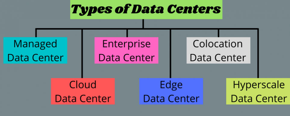 Data Center Types Explained In Minutes Or Less