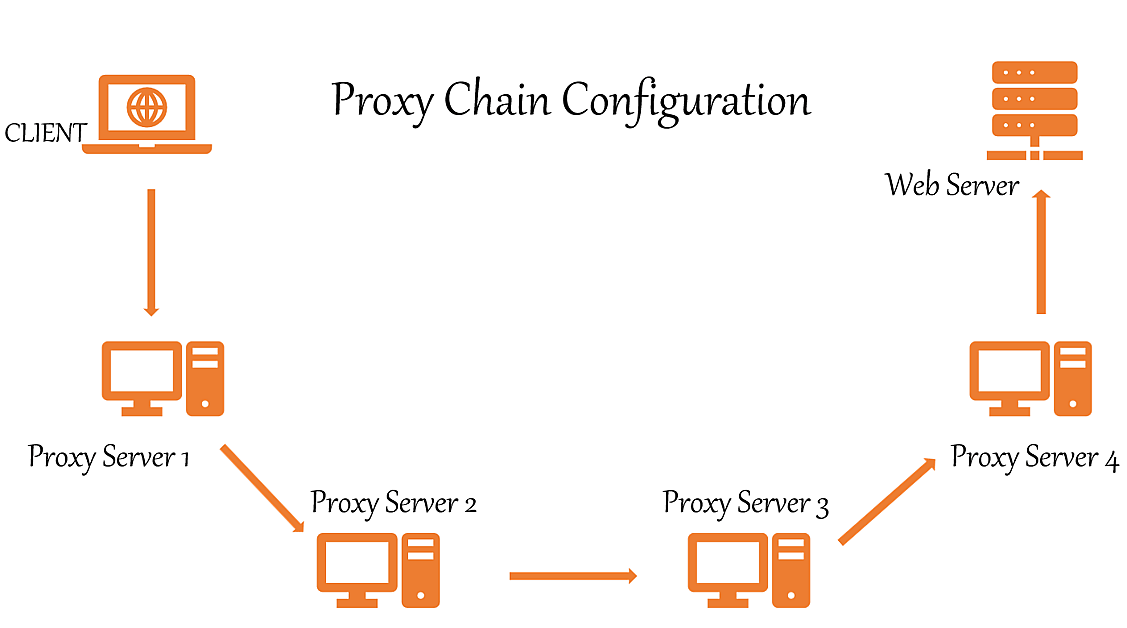 How to Anonymize Linux Traffic Chain with ProxyChains and Tor