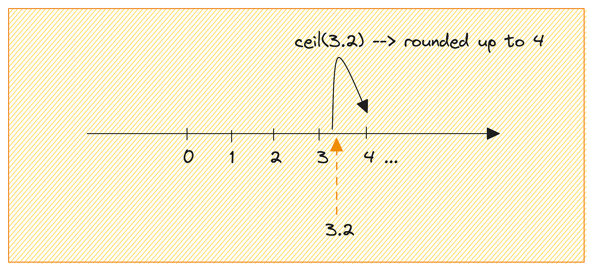 How to Round Numbers in Python [With Examples]