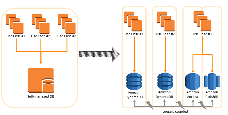 An-Architecture-of-Loose-Coupling