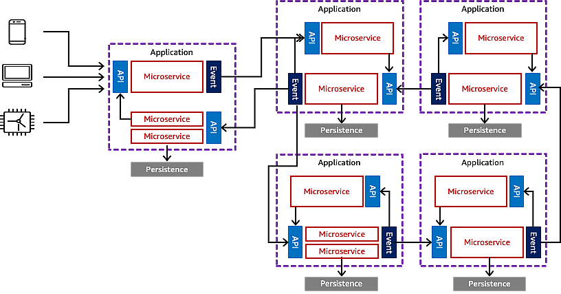 Scalability-AWS