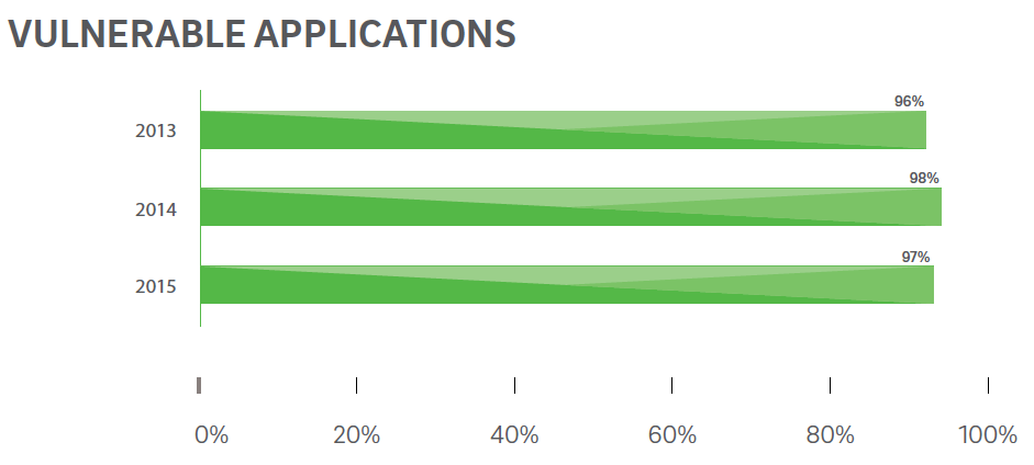 trustwave-vulnerable-applications