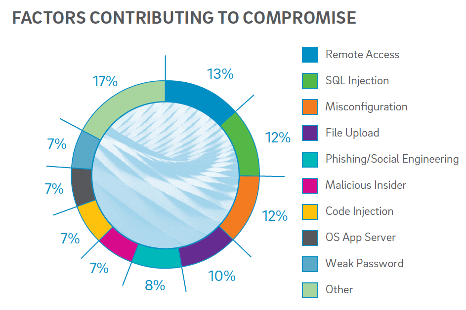 trustwave-factors