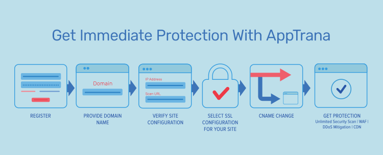 apptrana-ddos-protection