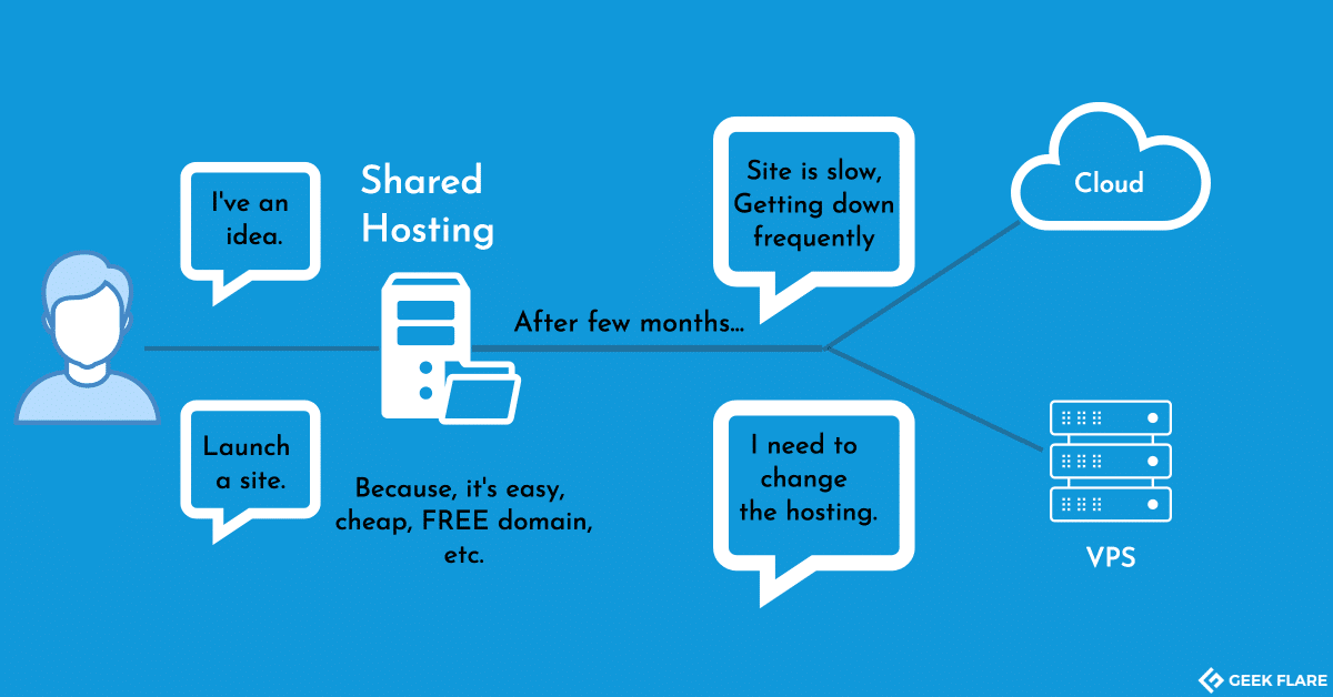 blogger-hosting-flow