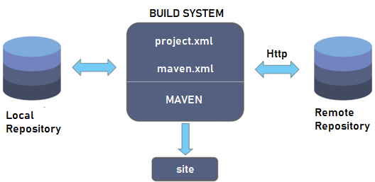 Provisions to check the status of every build