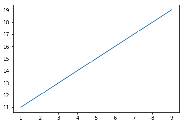 Matplotlib Visualization.