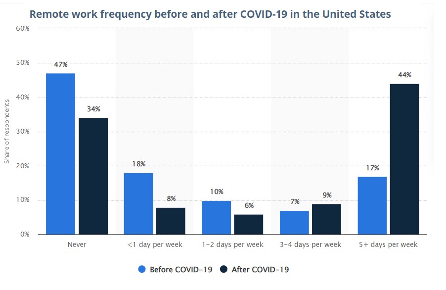 remote work frequency