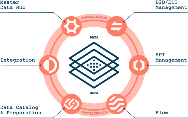 Dell Boomi data management Platform