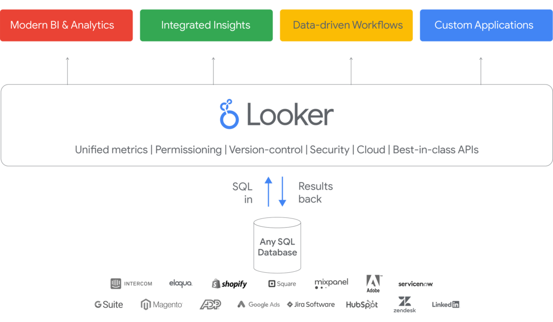 Looker BI and analytics tool