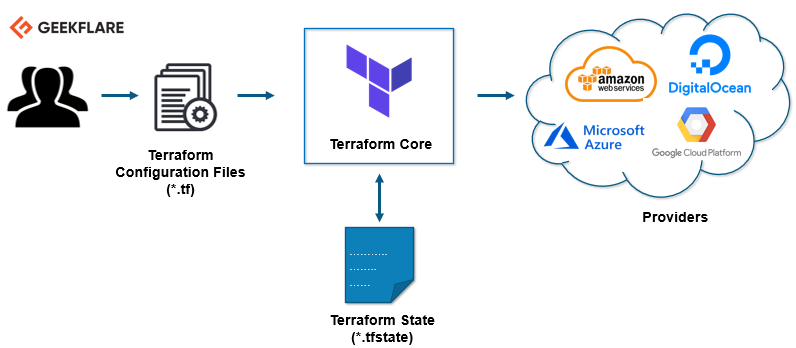 terraform architecture - geekflare