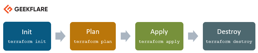 terraform lifecycle - geekflare