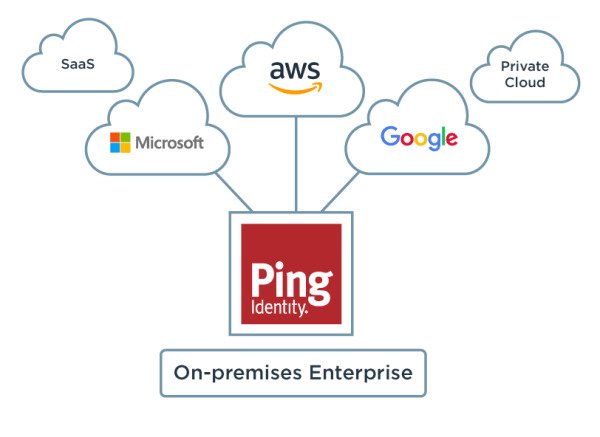 Pingidentity auth authority diagram