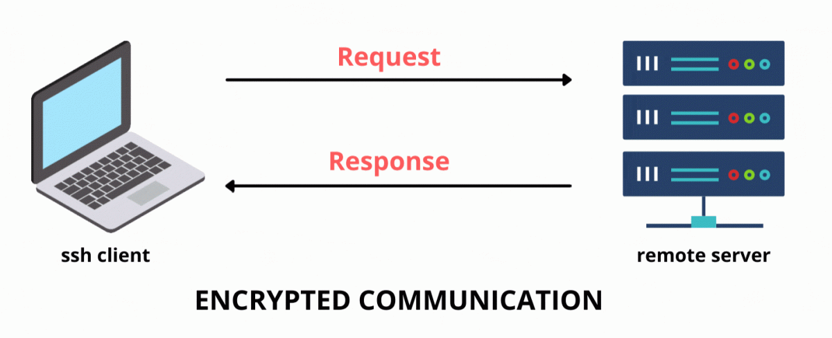 SSH Encrypted Communication