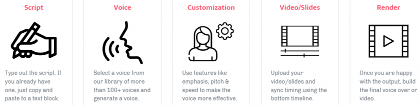 steps for voice generation process in murf