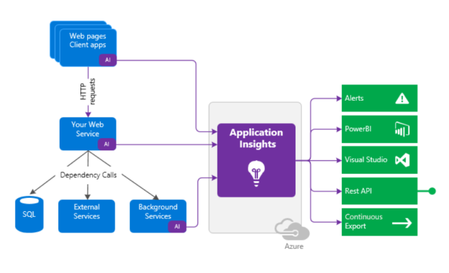 Application Insights