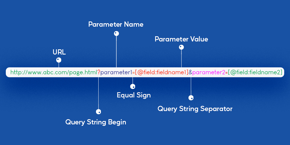 What is a URL parameter?