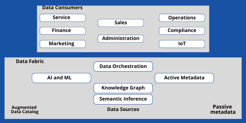 The Architecture of Data Fabric