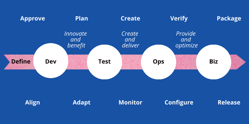 The-Process-for-BizDevOps-A-Working-Model