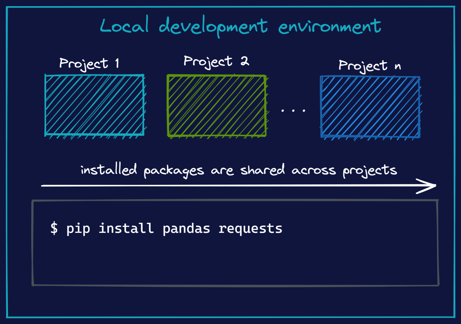 local-dev-env