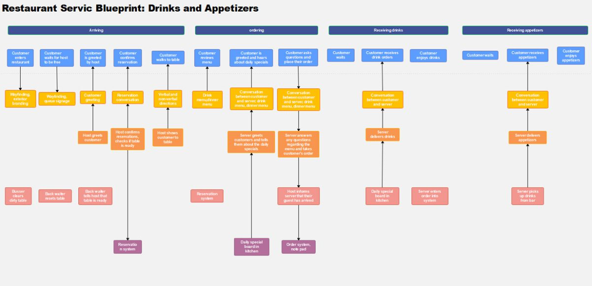 EdrawMind service blueprint diagram