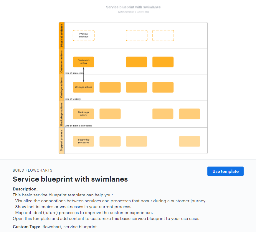 Service Blueprint With Swimlanes