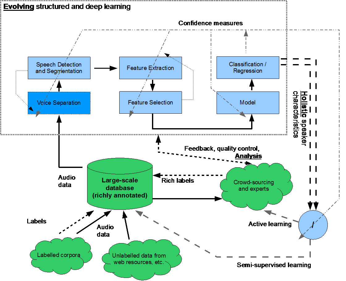 Speech recognition scheme