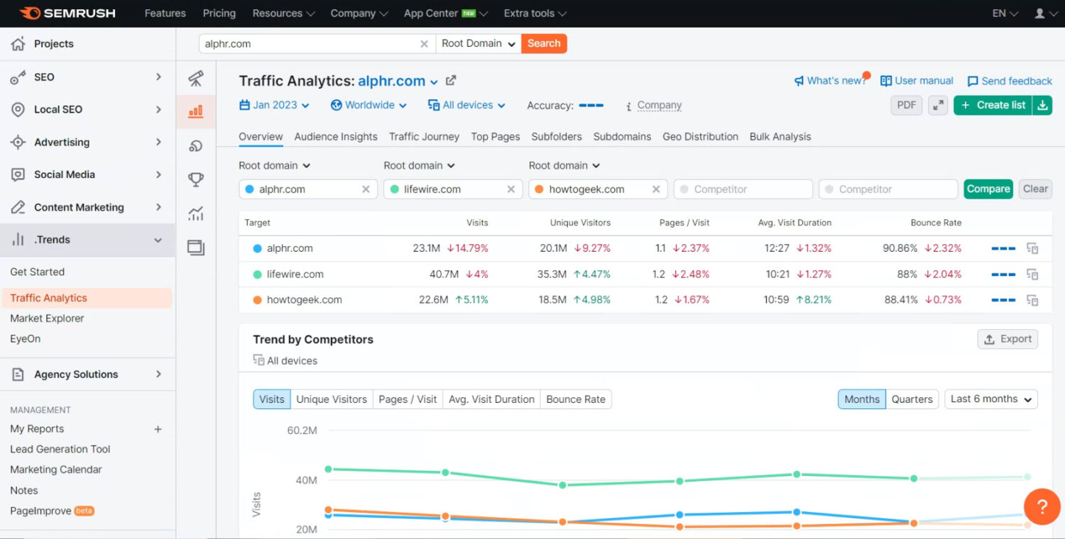 Competitors on Traffic Analysis