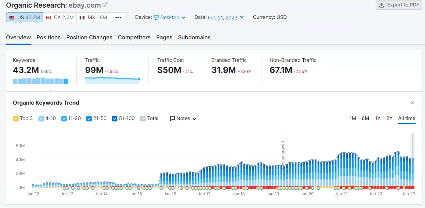 Website Competitor Research using Organic Research