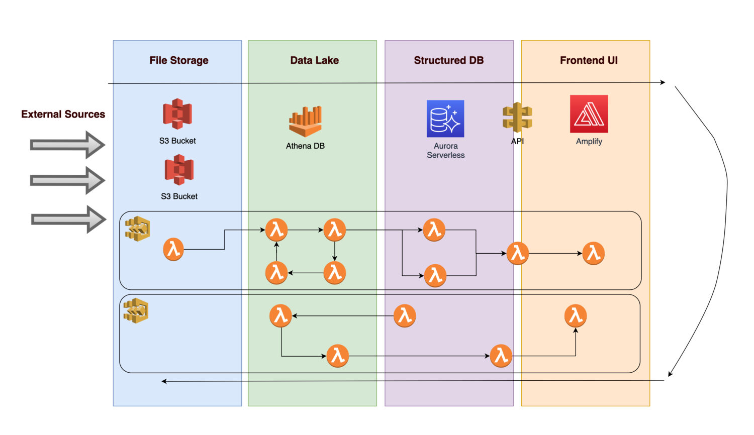 aws-services