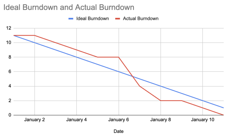 burndown-chart-in-google-sheets