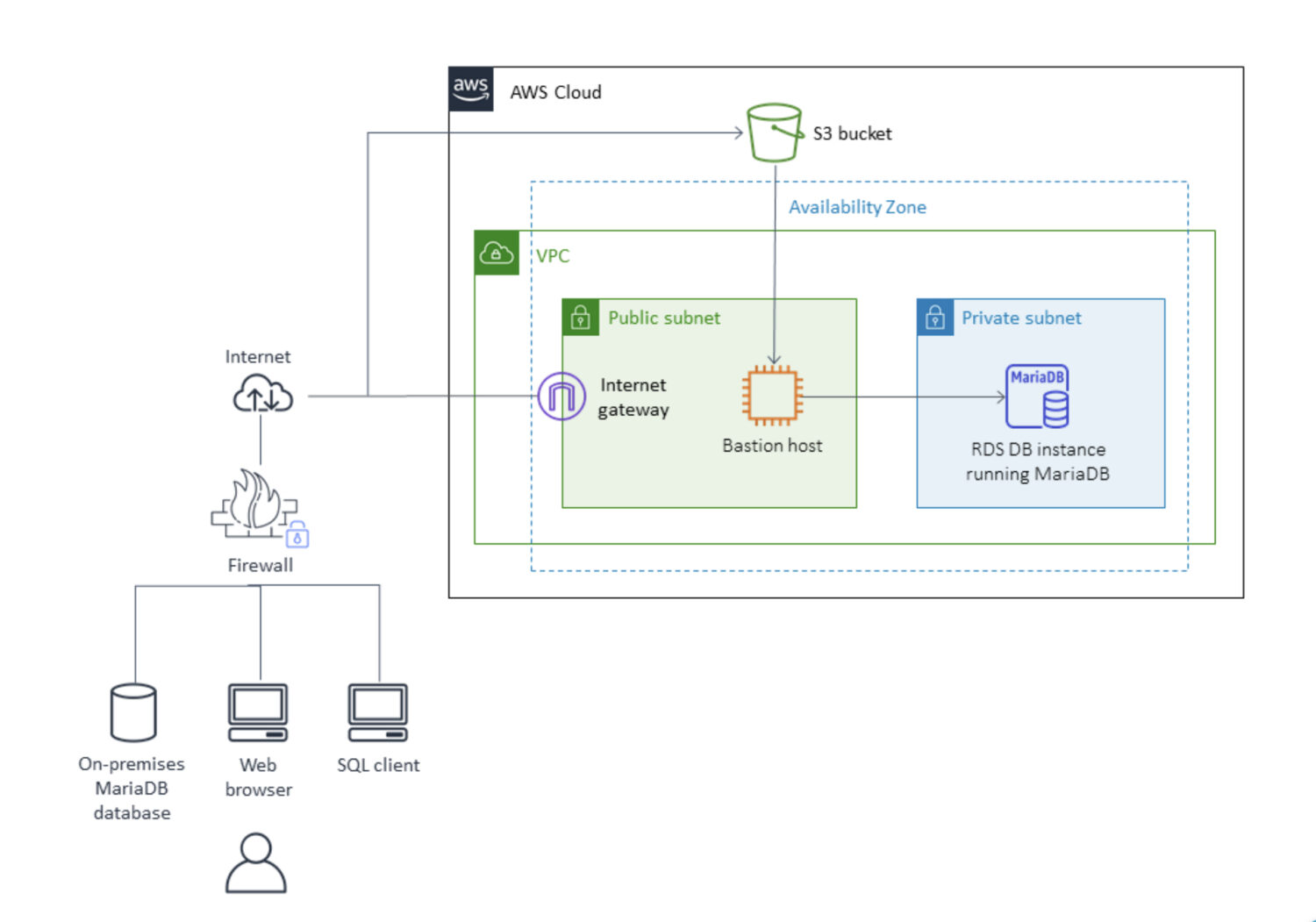 AWS-MariaDB