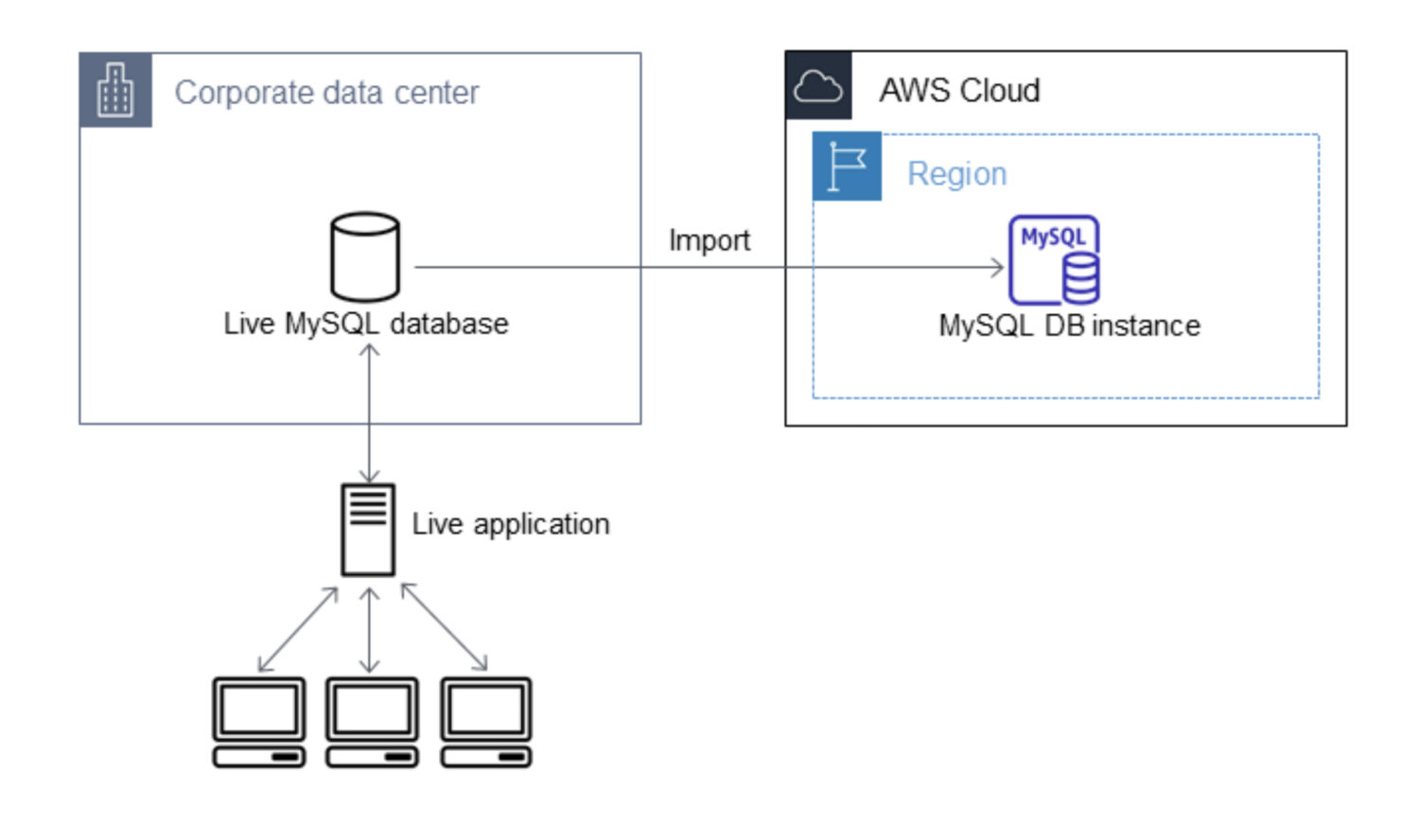 AWS-MySQL