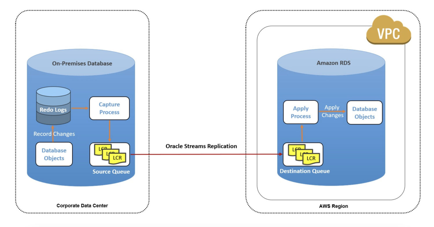 AWS-Oracle