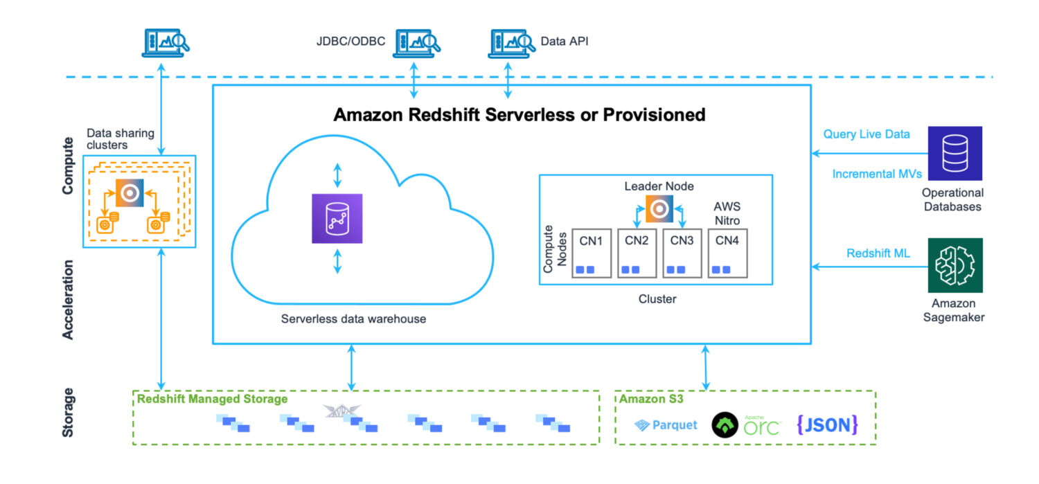 AWS-Redshift