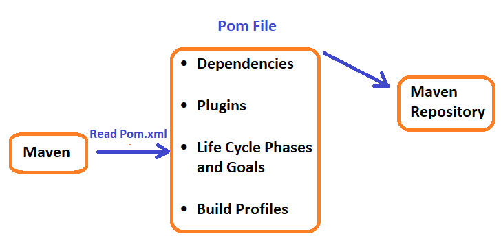 Architecture of Maven 