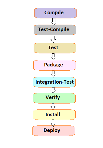 Maven-build-cycle