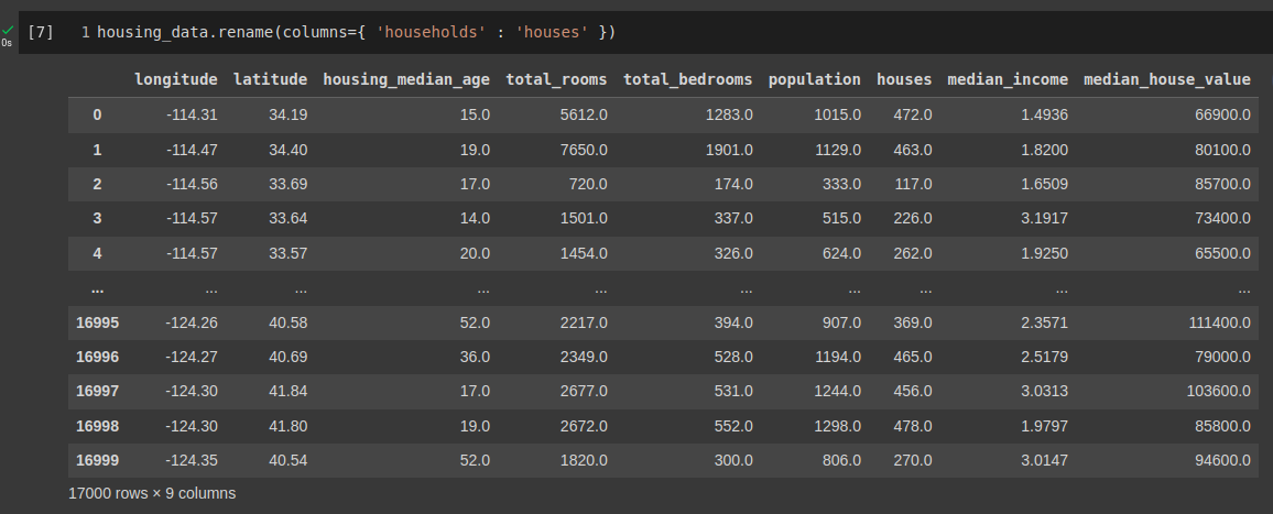 Housing data after renaming pandas dataframe column