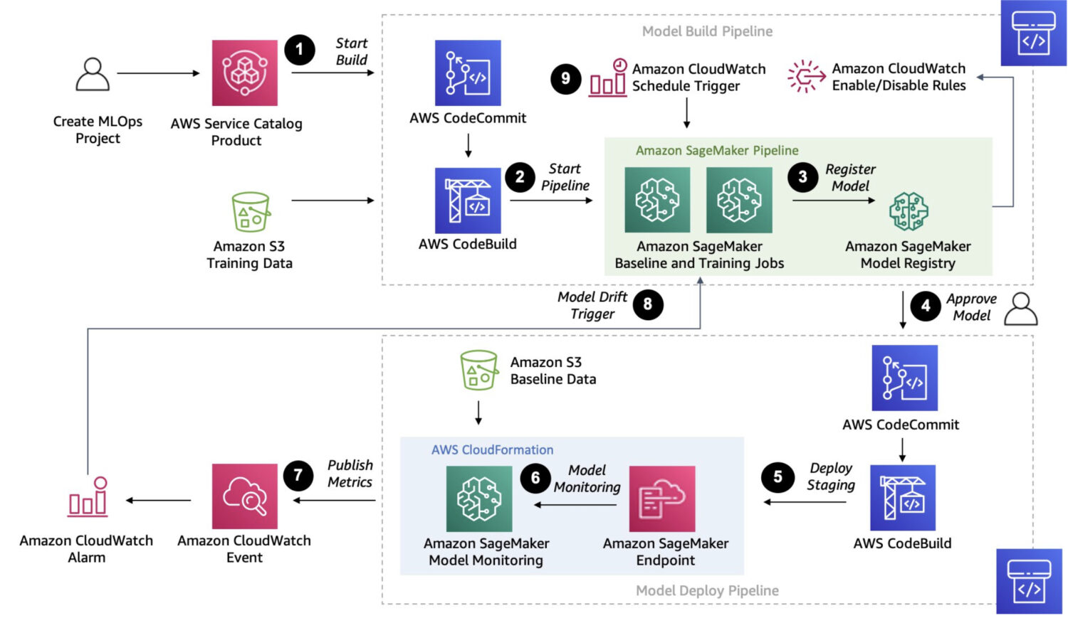 AWS-Sagemaker