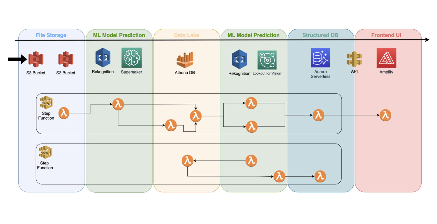 AWS-Serverless-ML