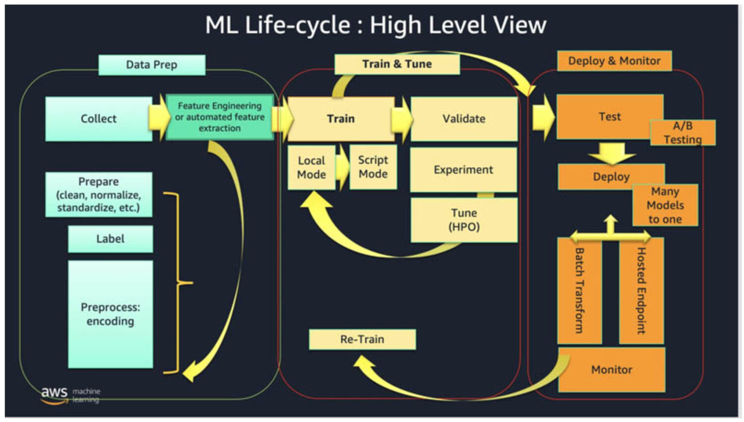 AWS-Training-ML-Model