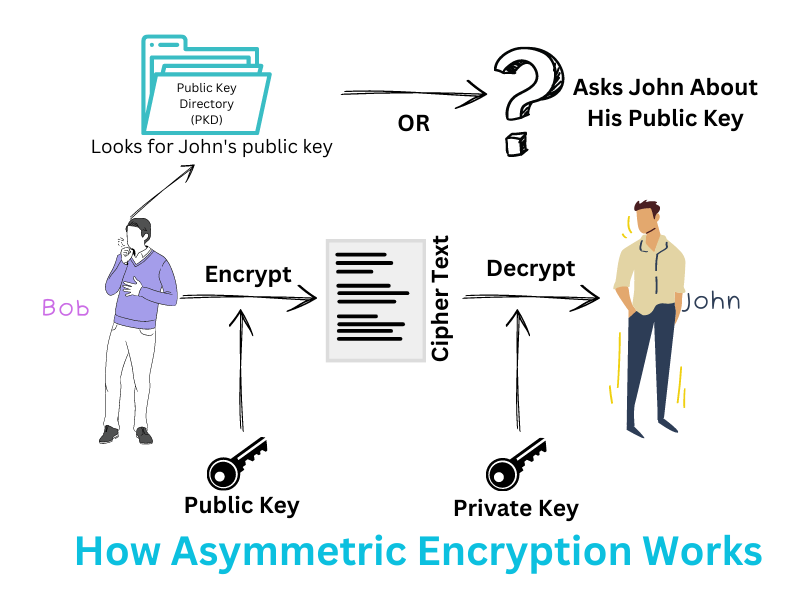 Assymetric-Encryption