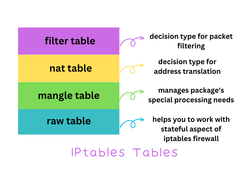 IPtables-tables