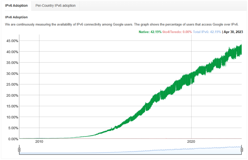 ipv6 adoption