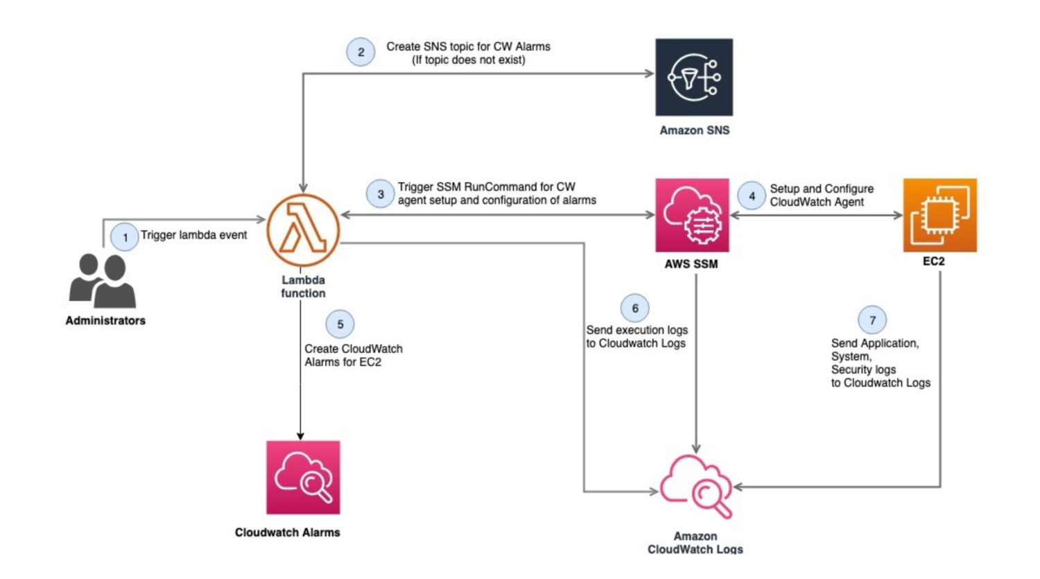 CloudWatch-Setup