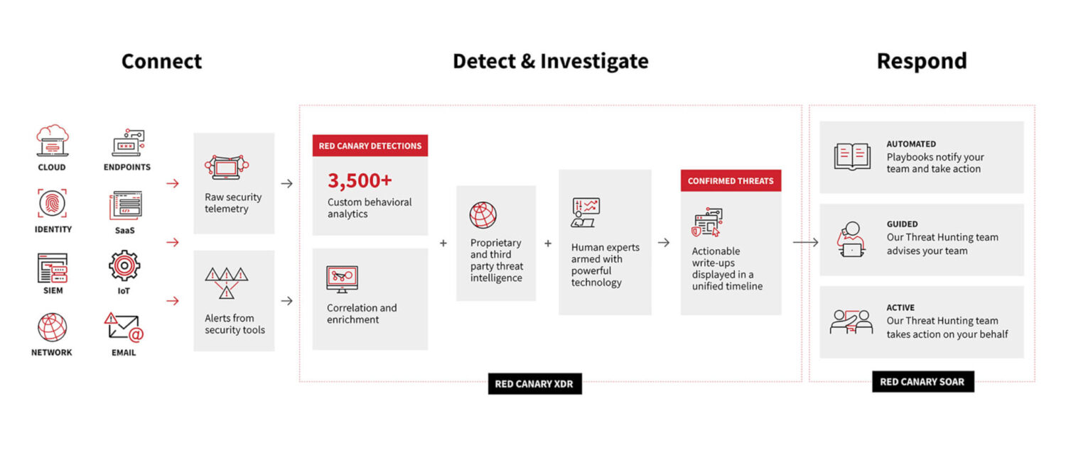 How-RedCanary-MDR-works