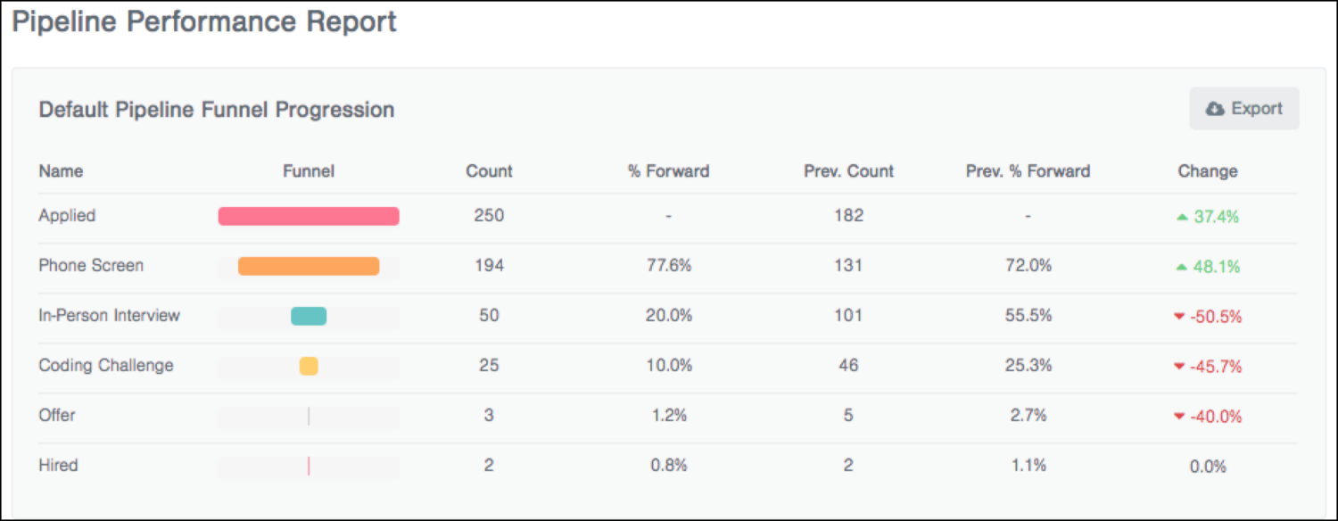 Pipeline Funnel Progression and performance