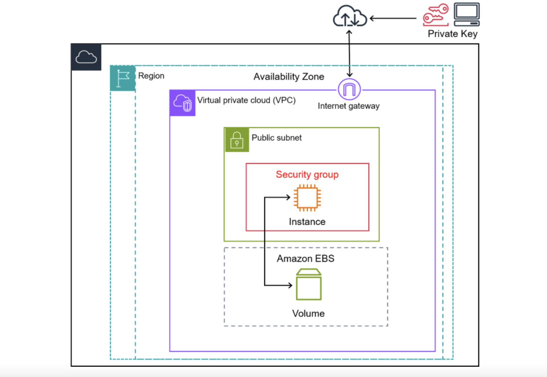 Amazon-EC2-Architecture