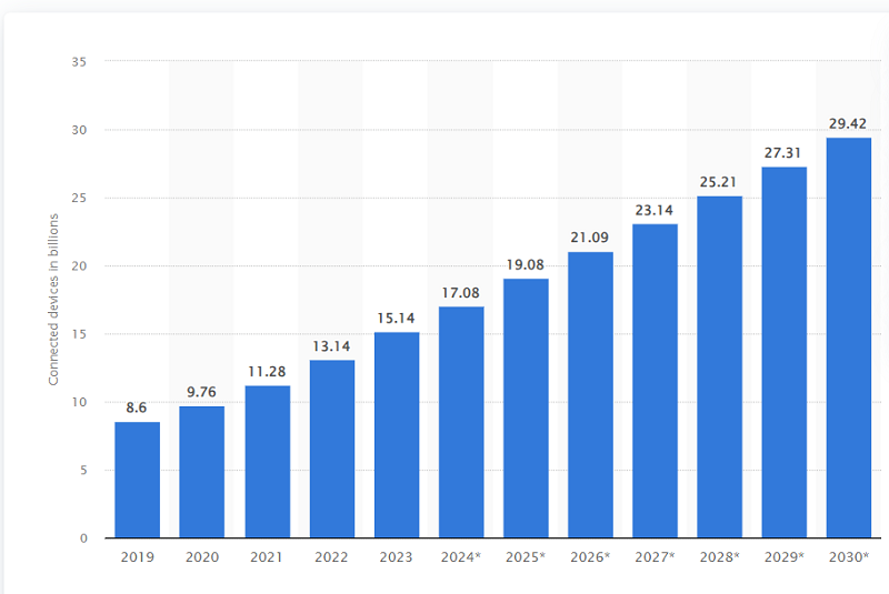 IoT-connected-devices