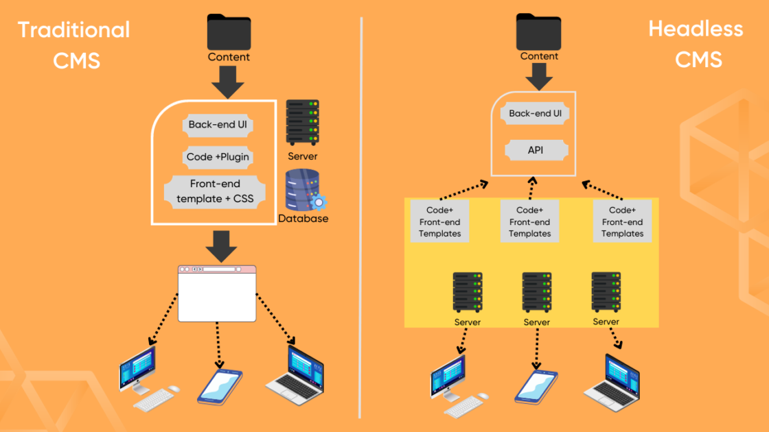 Traditional Vs Headless CMS